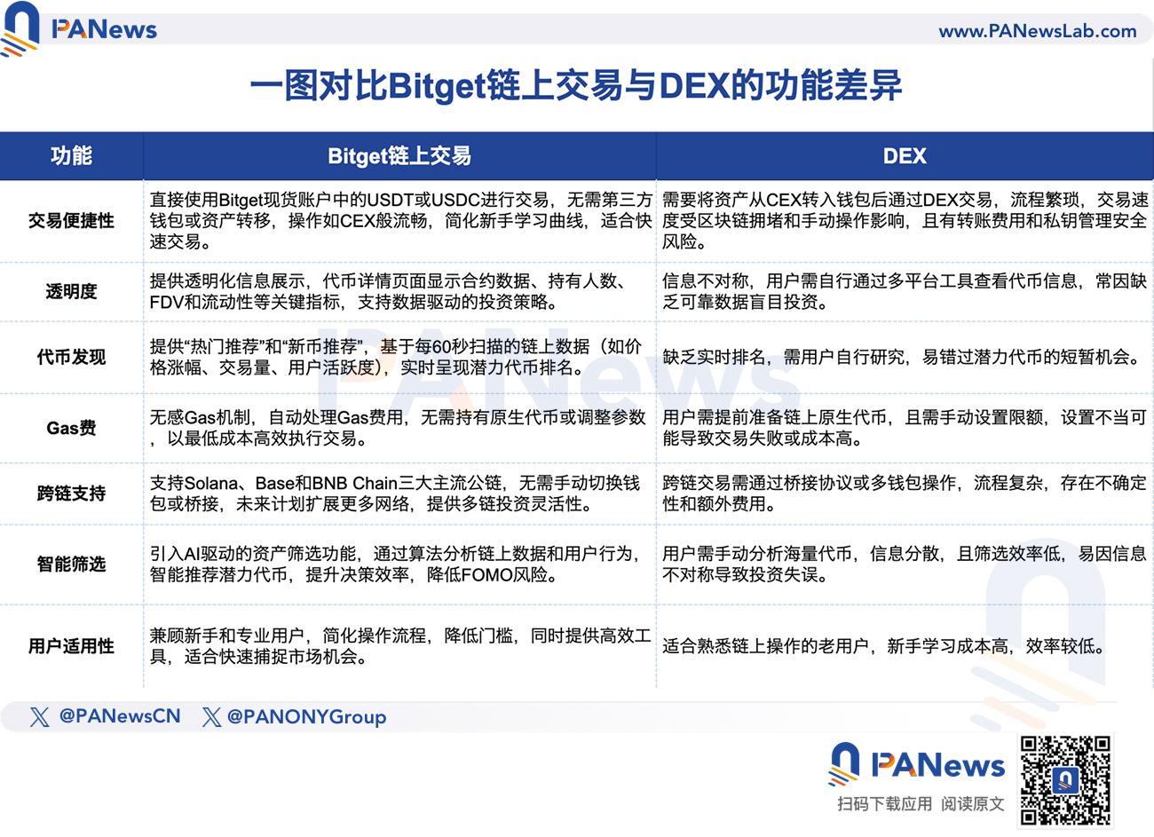 What are the on-chain whales secretly buying? Bitget reveals its listing mechanism