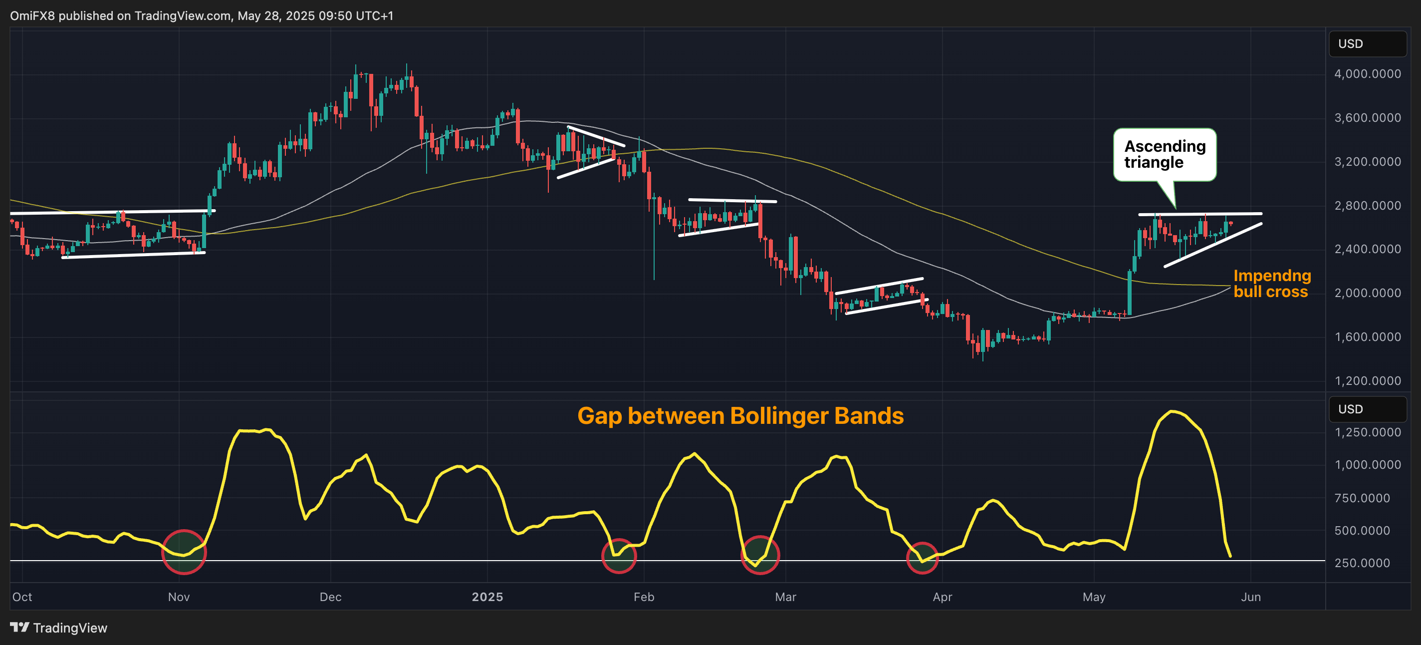 ETH的日线图。(TradingView/CoinDesk)