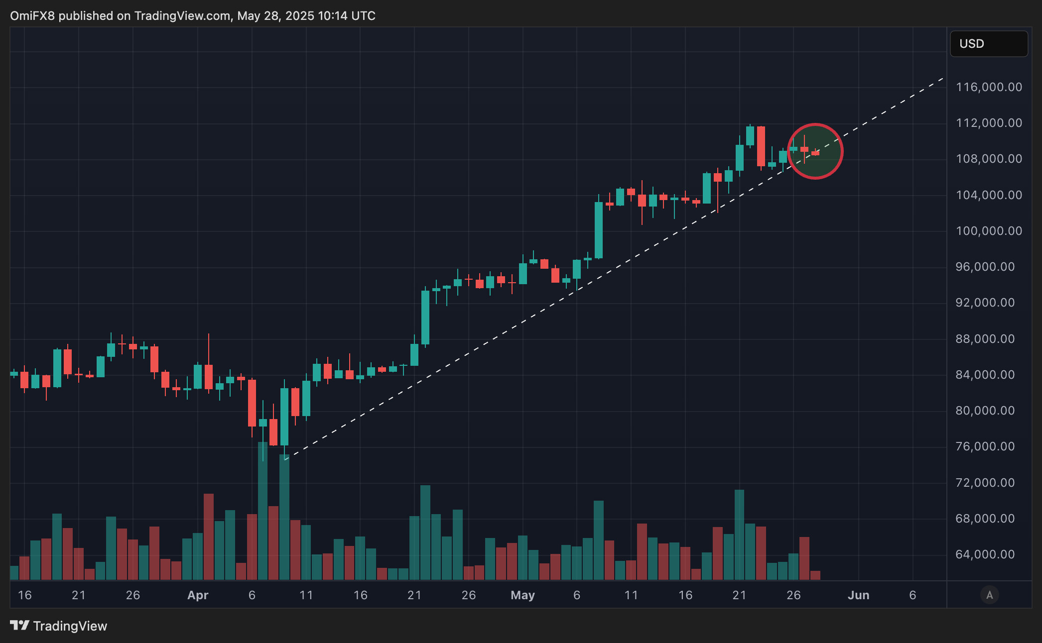 比特币日线图。（TradingView/CoinDesk）