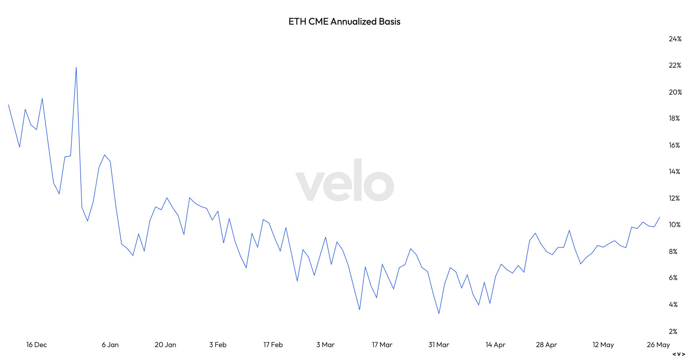 ETH CME年化基差（Velo）