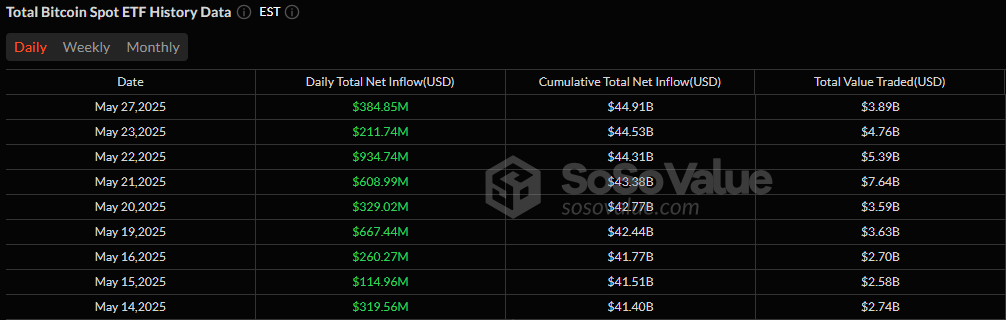 牛市继续：比特币和以太坊ETF合计增加超过4.2亿美元