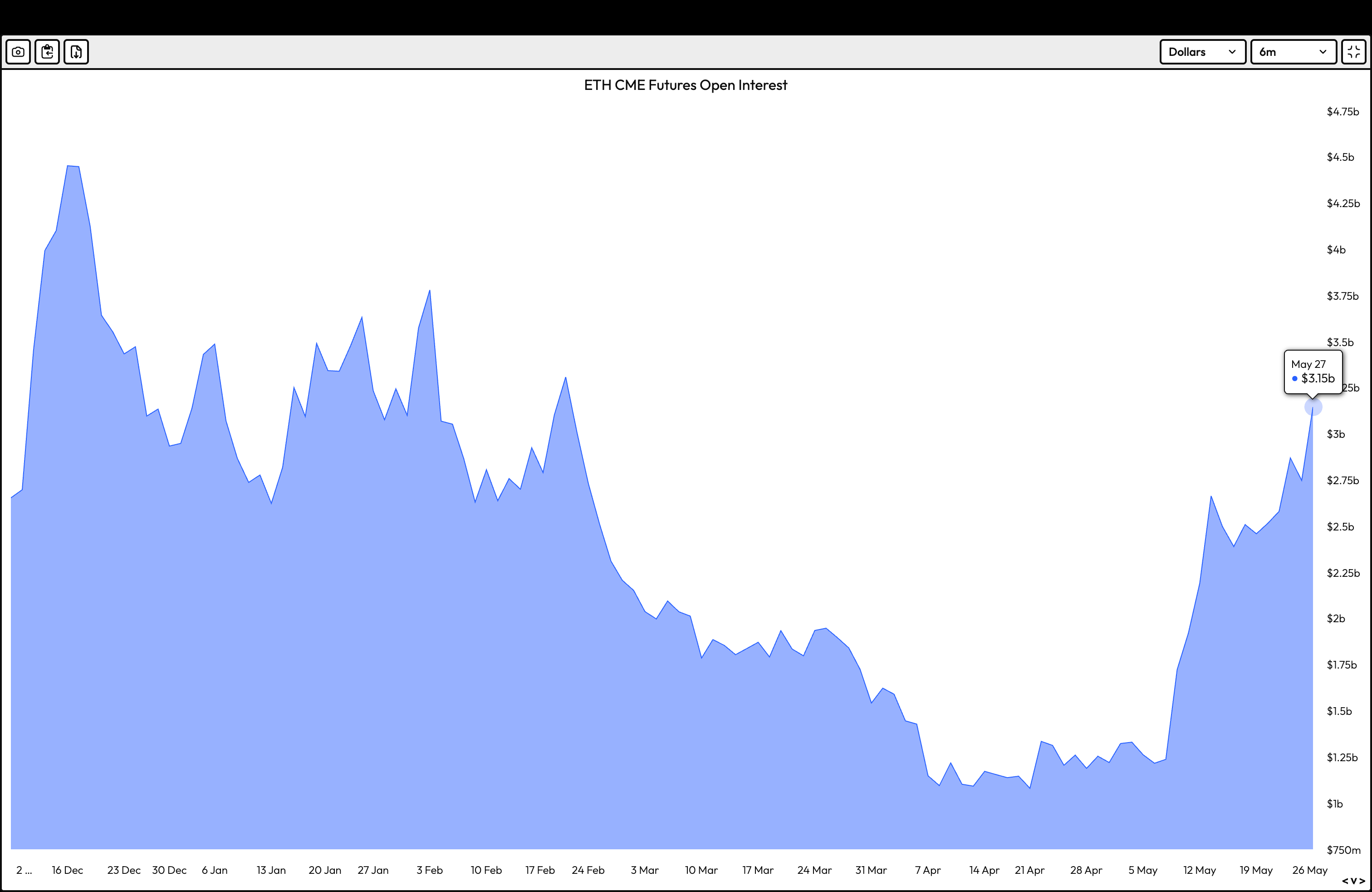 ETH CME 期货未平仓合约. (Velo)