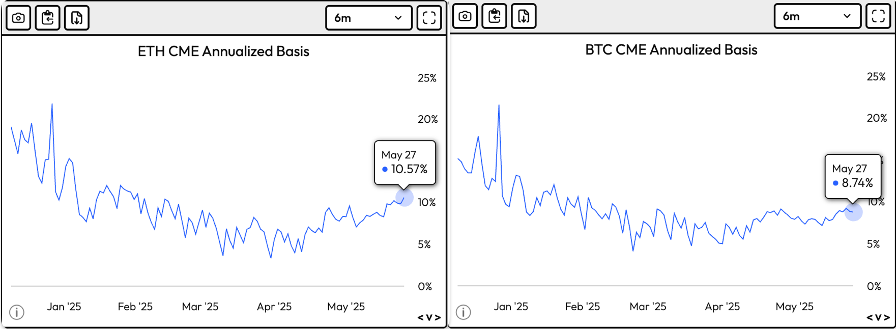 ETH 和 BTC CME 期货溢价/基差. (Velo)