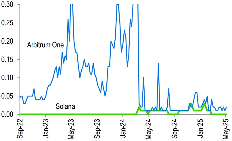 渣打银行报告：Solana正沦为“Meme链”而陷增长困局？