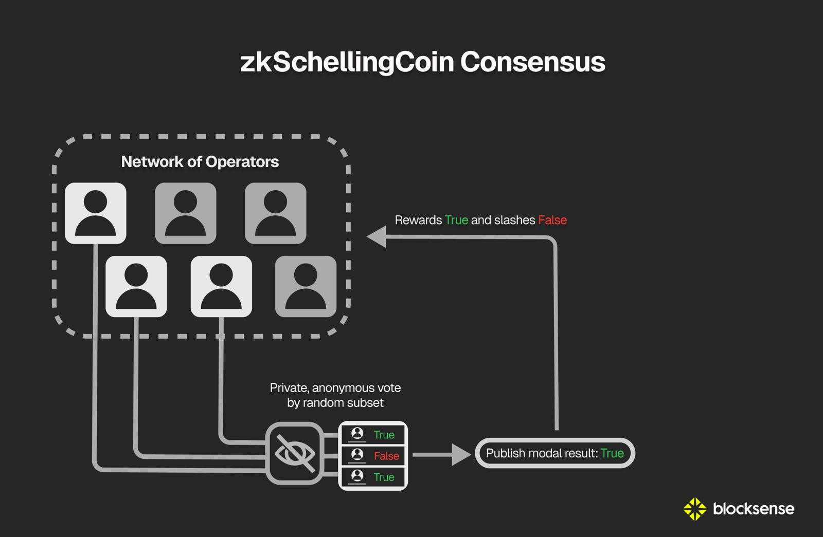 zkSchellingCoin共识概述图像
