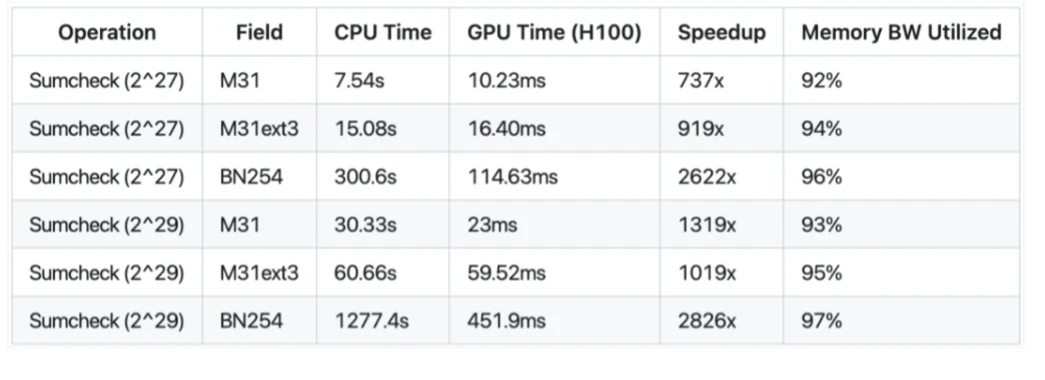 GPU Revolution: How We Use Zero-Knowledge Proofs to Make Ethereum 1000 Times Faster