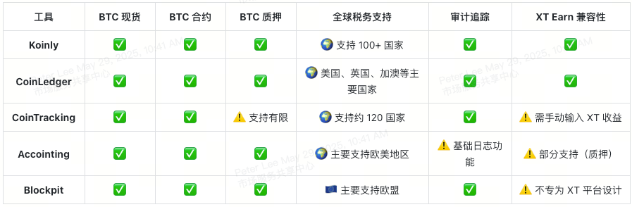 Best Bitcoin Tax Software Recommendations for 2025: What Software Are Global Traders Using?