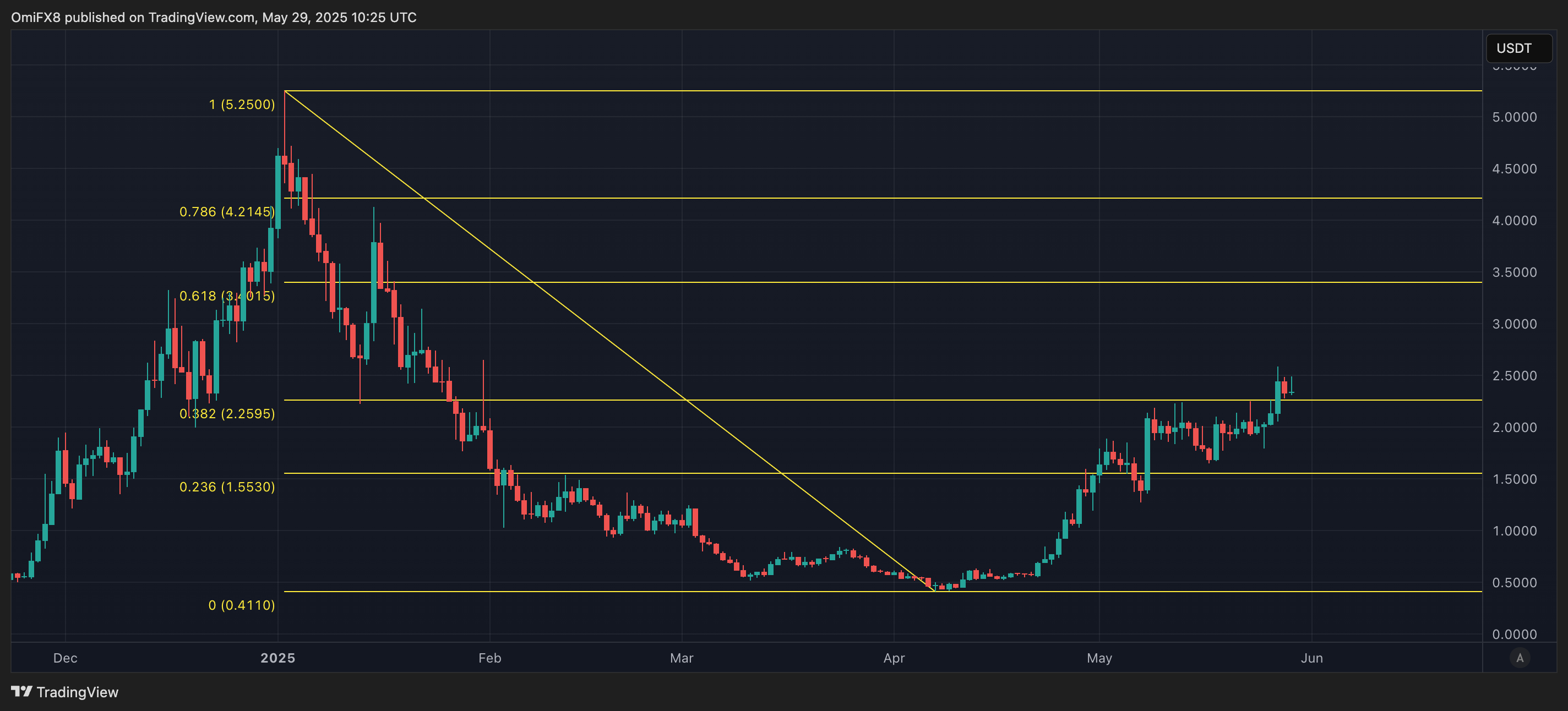 VIRTUAL代币价格图表。（TradingView）