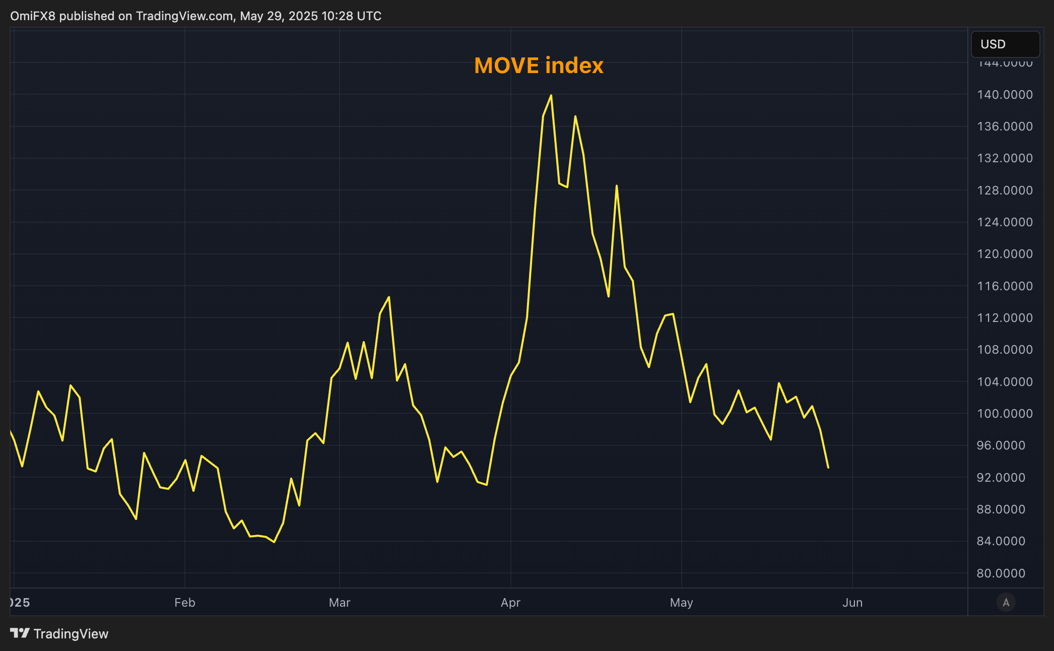 MOVE指数。（TradingView）