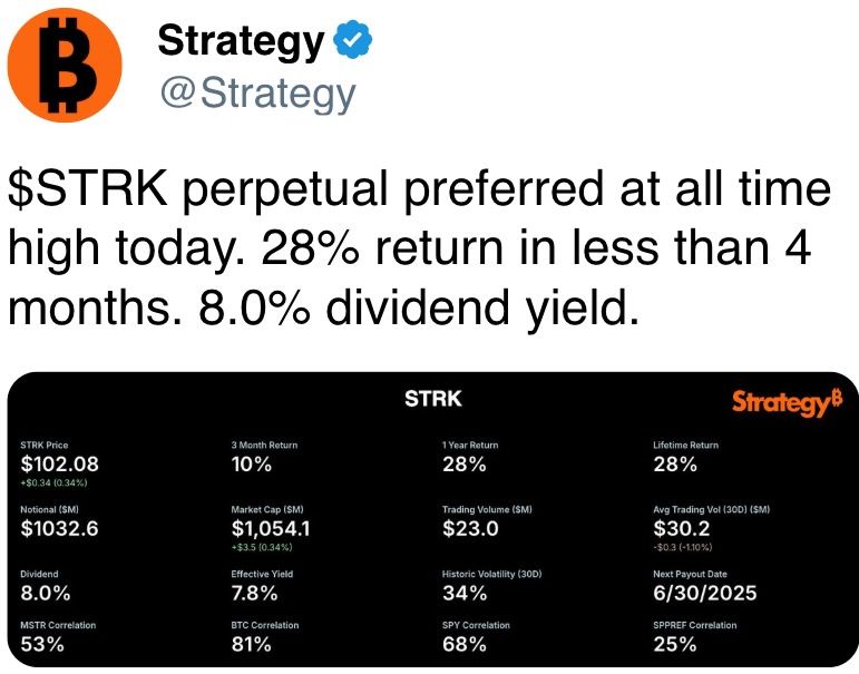STRK永续优先股今天创下历史新高。不到4个月回报28%。8.0%的股息收益率。