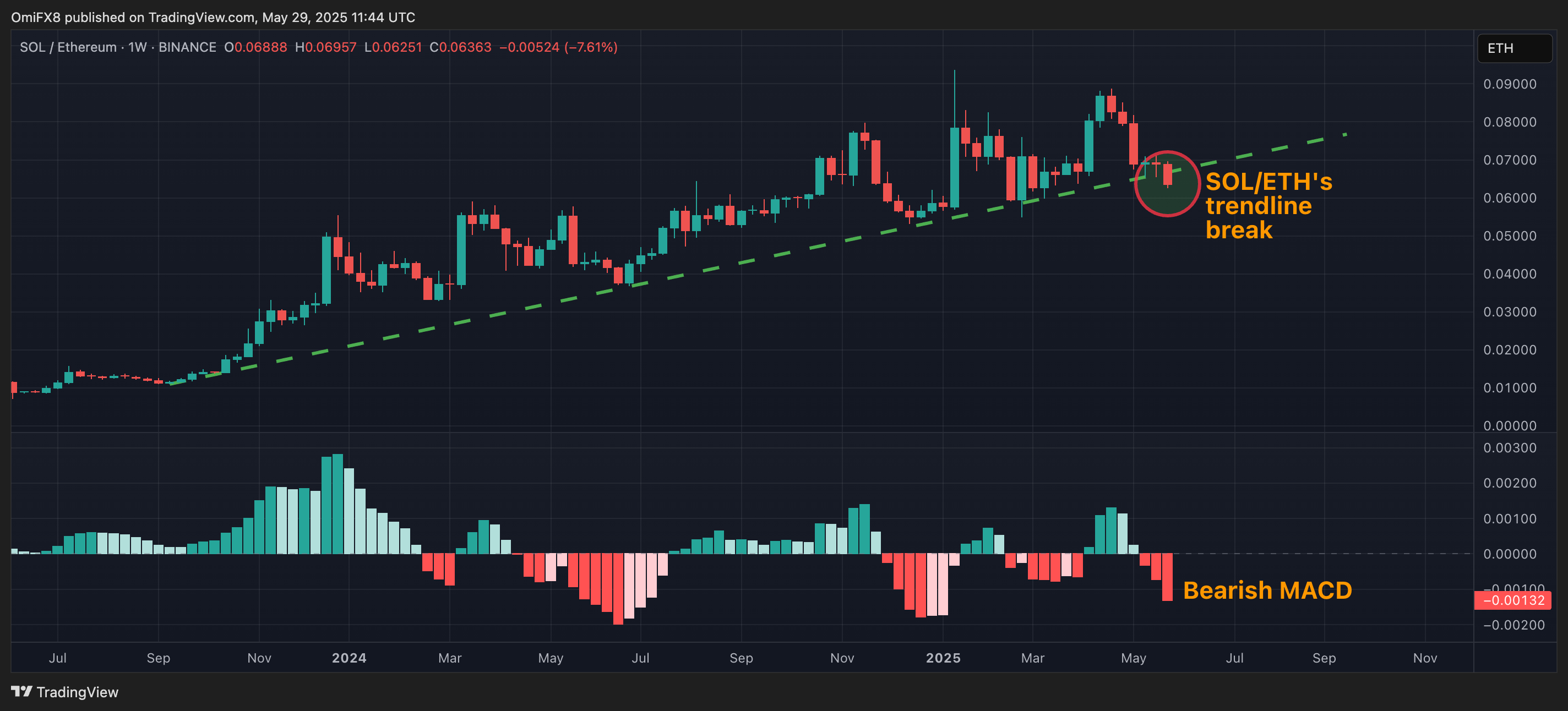 SOL/ETH ratio. (TradingView)