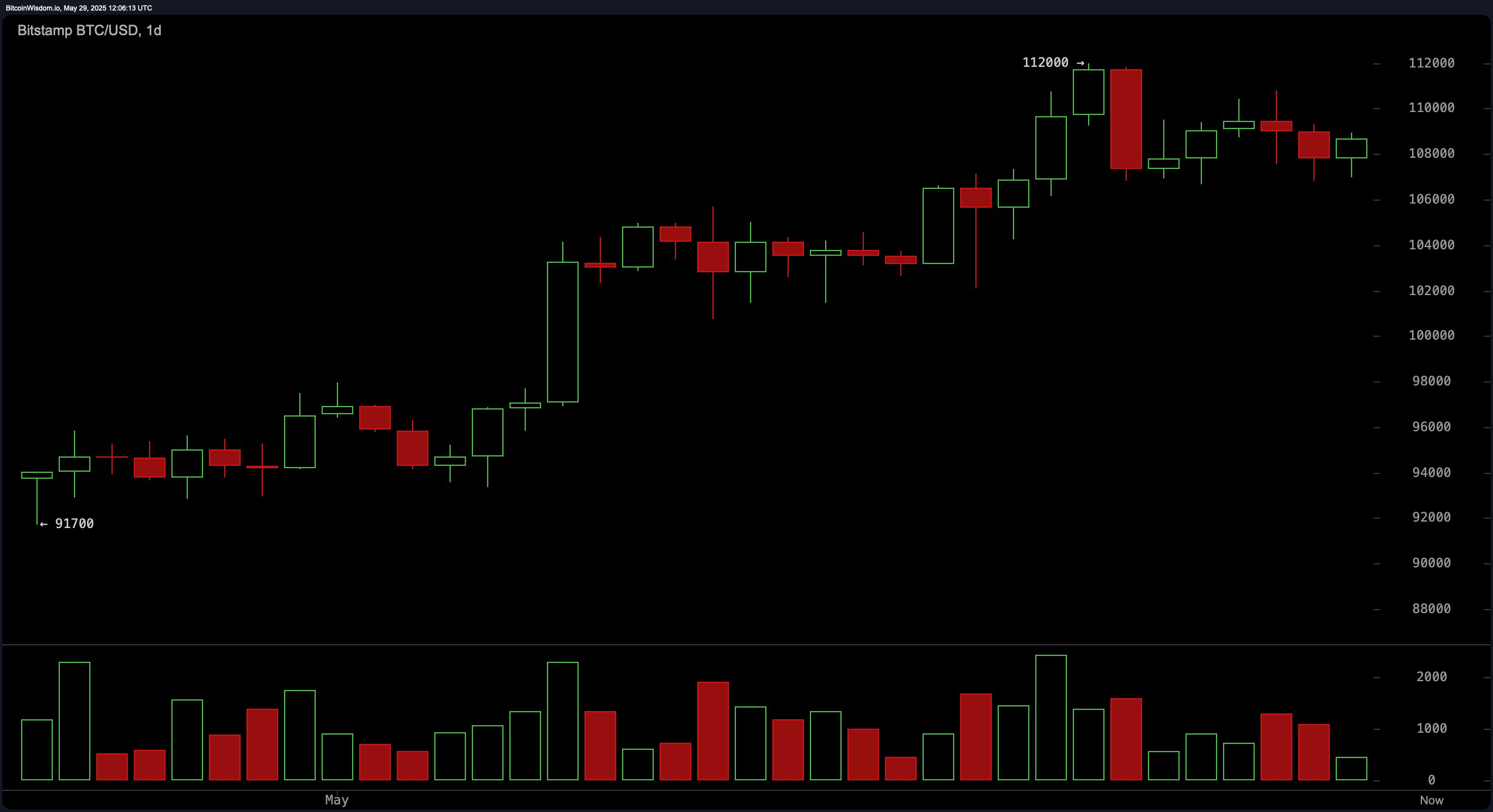 Bitcoin Price Watch: Mixed Signals From MACD and RSI Suggest a Critical Juncture