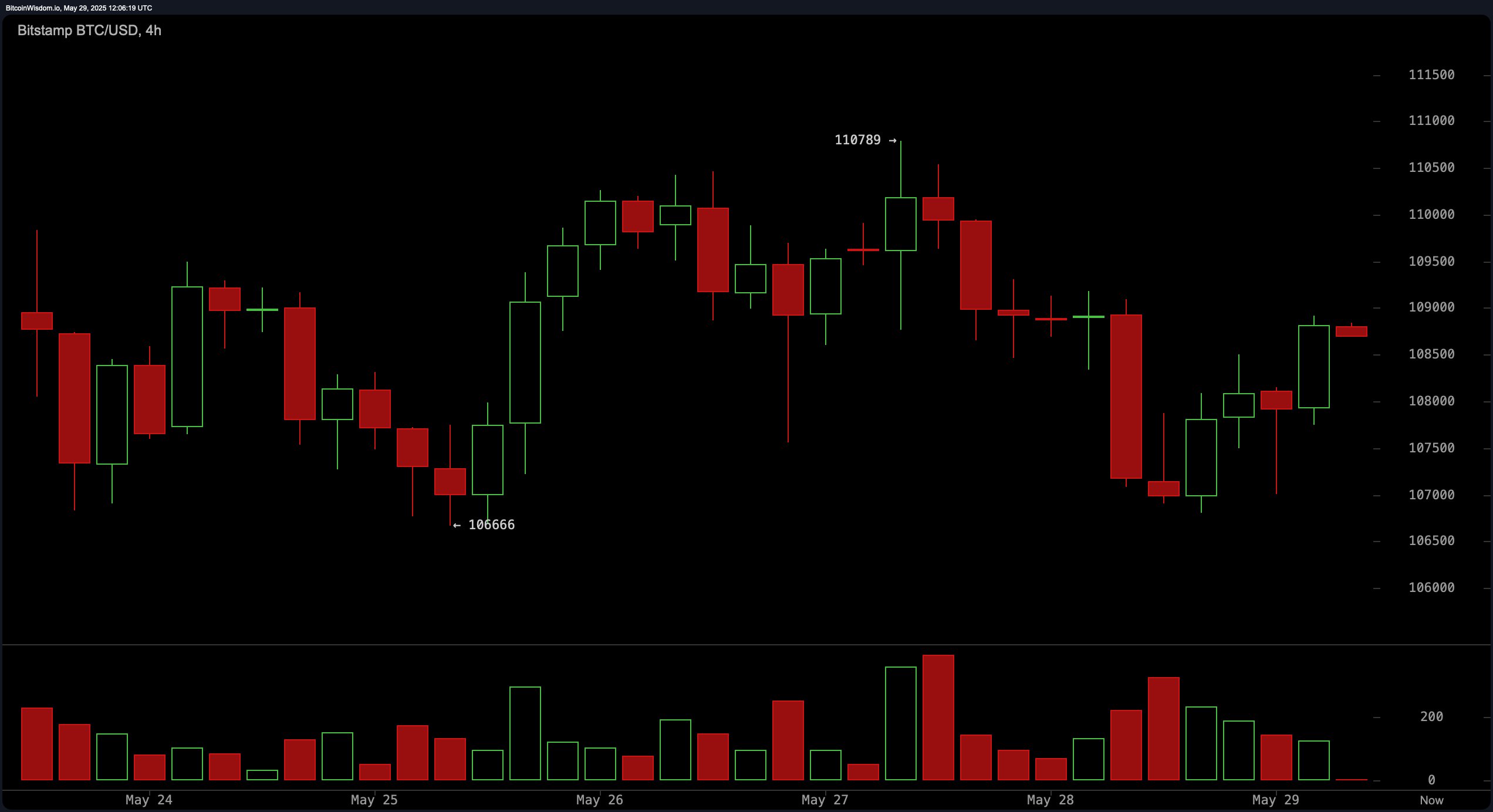 Bitcoin Price Watch: Mixed Signals From MACD and RSI Suggest a Critical Juncture