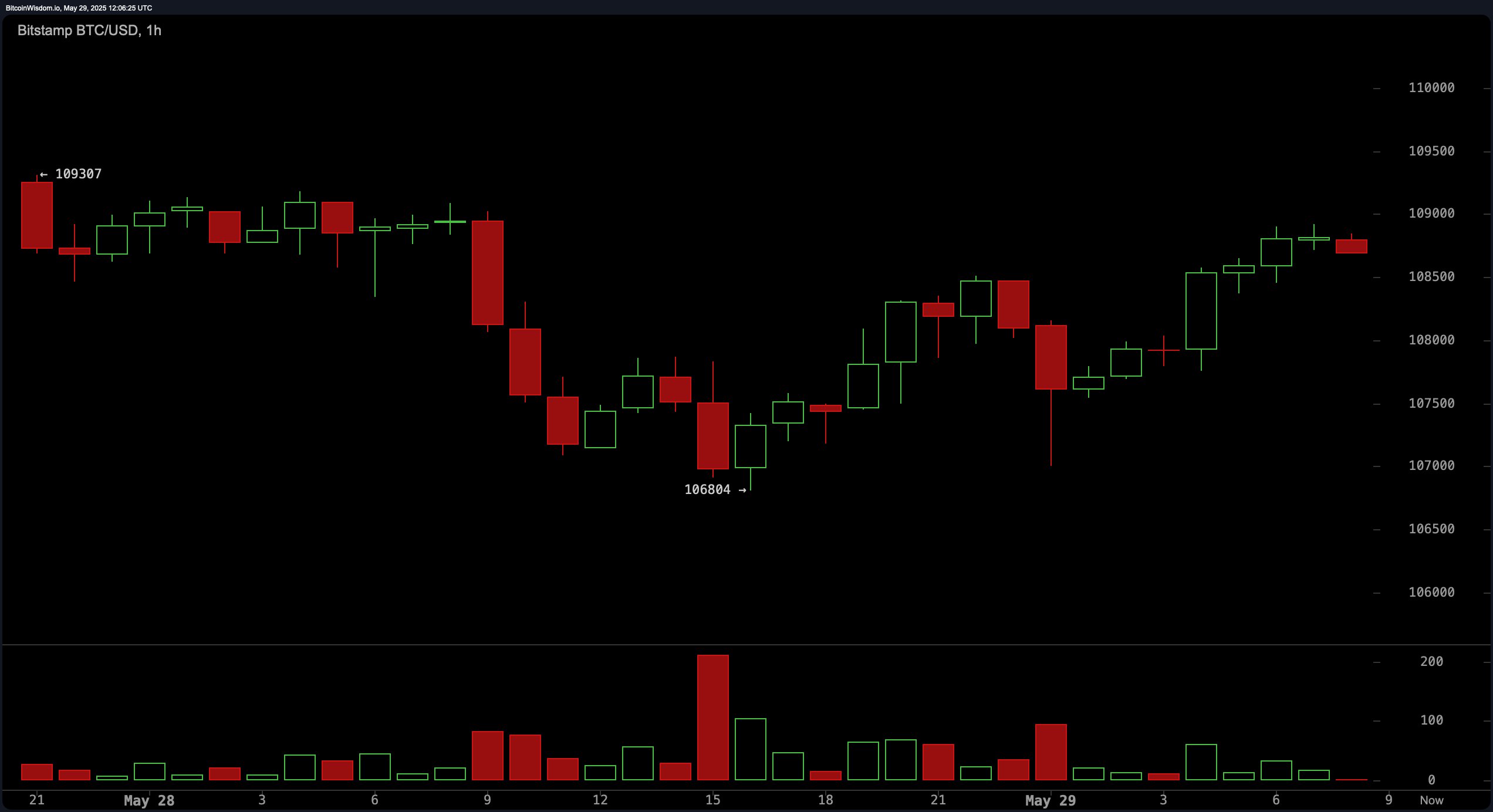 Bitcoin Price Watch: Mixed Signals From MACD and RSI Suggest a Critical Juncture