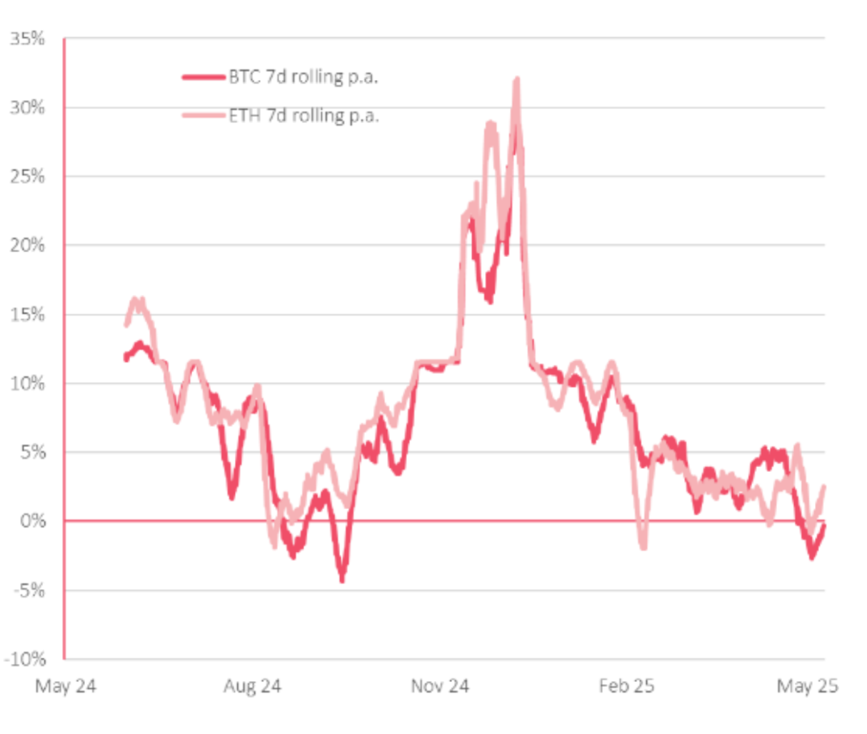 BTC / ETH chart BTC / ETH comparison chart