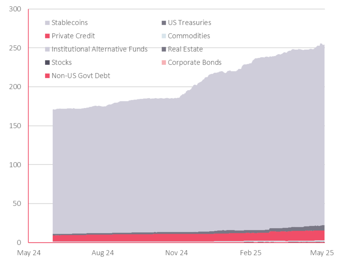Stablecoins vs other assets Stablecoins vs other assets chart