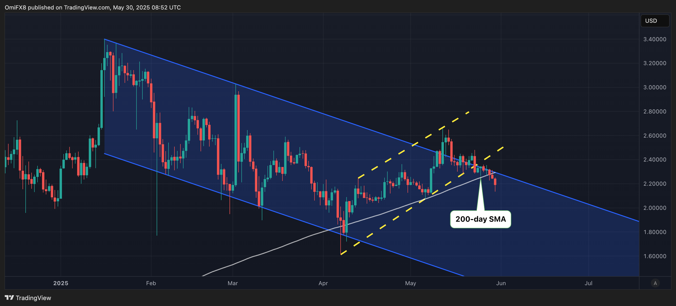 XRP跌破200日平均线。(TradingView)
