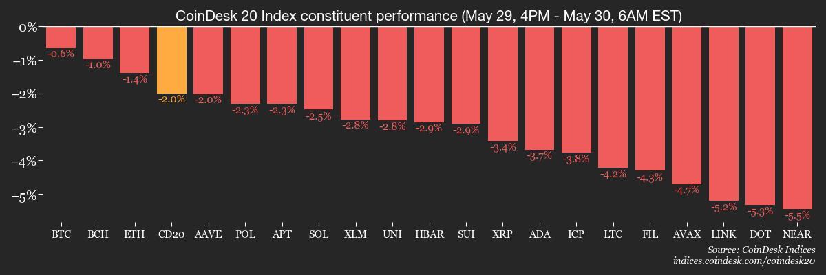 CoinDesk 20 Index performance (CoinDesk Indices) CoinDesk 20 Index performance (CoinDesk Indices)