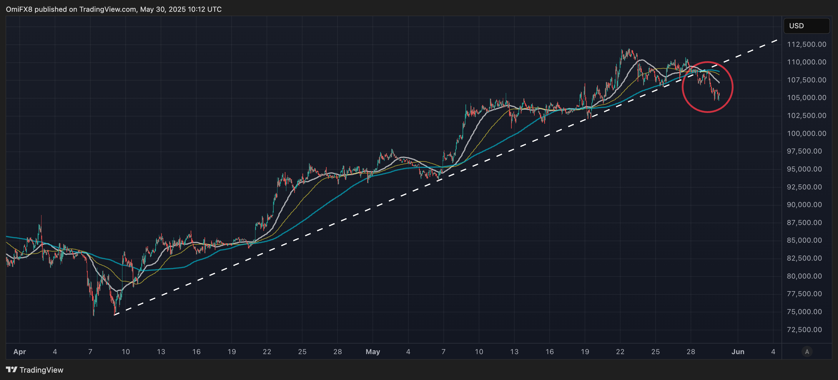 BTC's hourly chart. (TradingView/CoinDesk) BTC's hourly chart. (TradingView/CoinDesk)