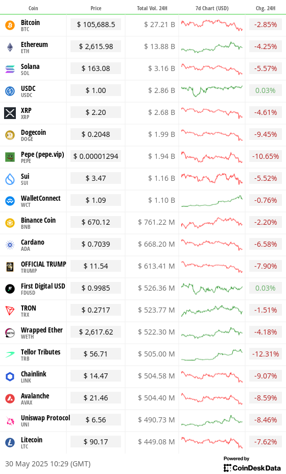 Top 20 digital assets’ prices and volumes Top 20 digital assets’ prices and volumes