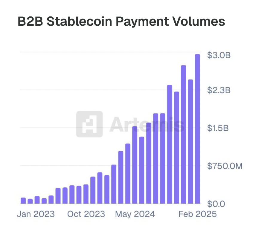 B2B stablecoin payment volumes. (Artemis' X handle) B2B stablecoin payment volumes. (Artemis' X handle)
