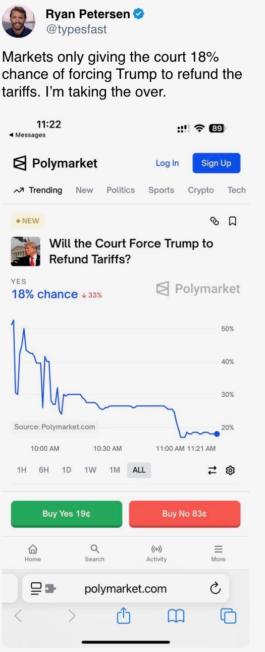 Markets only giving the court 18% chance of forcing Trump to refund the tariffs. Markets only giving the court 18% chance of forcing Trump to refund the tariffs.