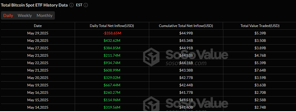 比特币ETF以3.59亿美元的流出结束，而以太坊ETF保持势头