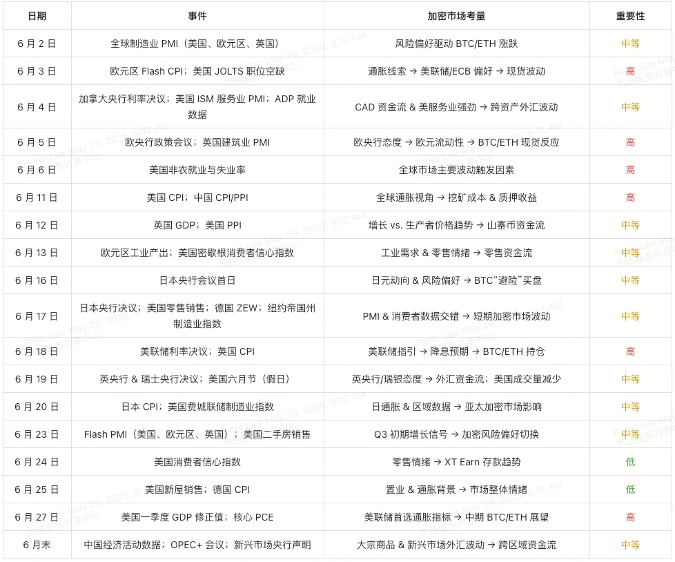June Economic Calendar Interpretation: Bitcoin and Ethereum Allocation Strategies