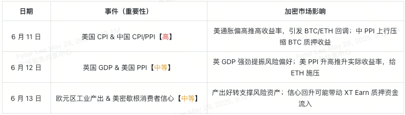 June Economic Calendar Interpretation: Bitcoin and Ethereum Allocation Strategies