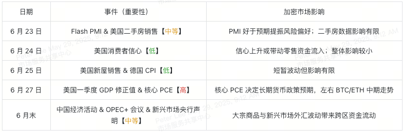 June Economic Calendar Interpretation: Bitcoin and Ethereum Allocation Strategies
