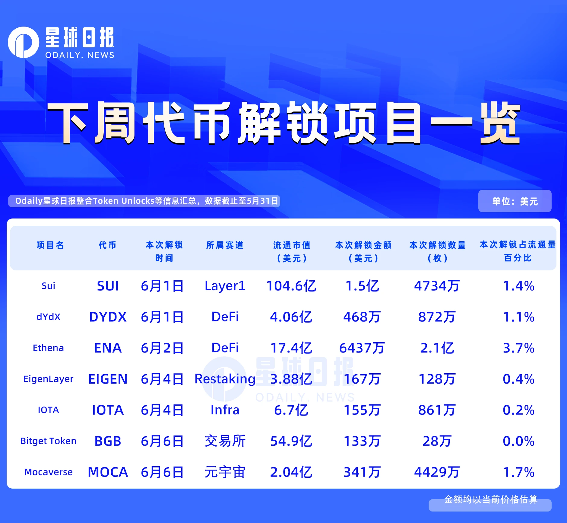 一周代币解锁：SUI解锁价值1.5亿美元代币