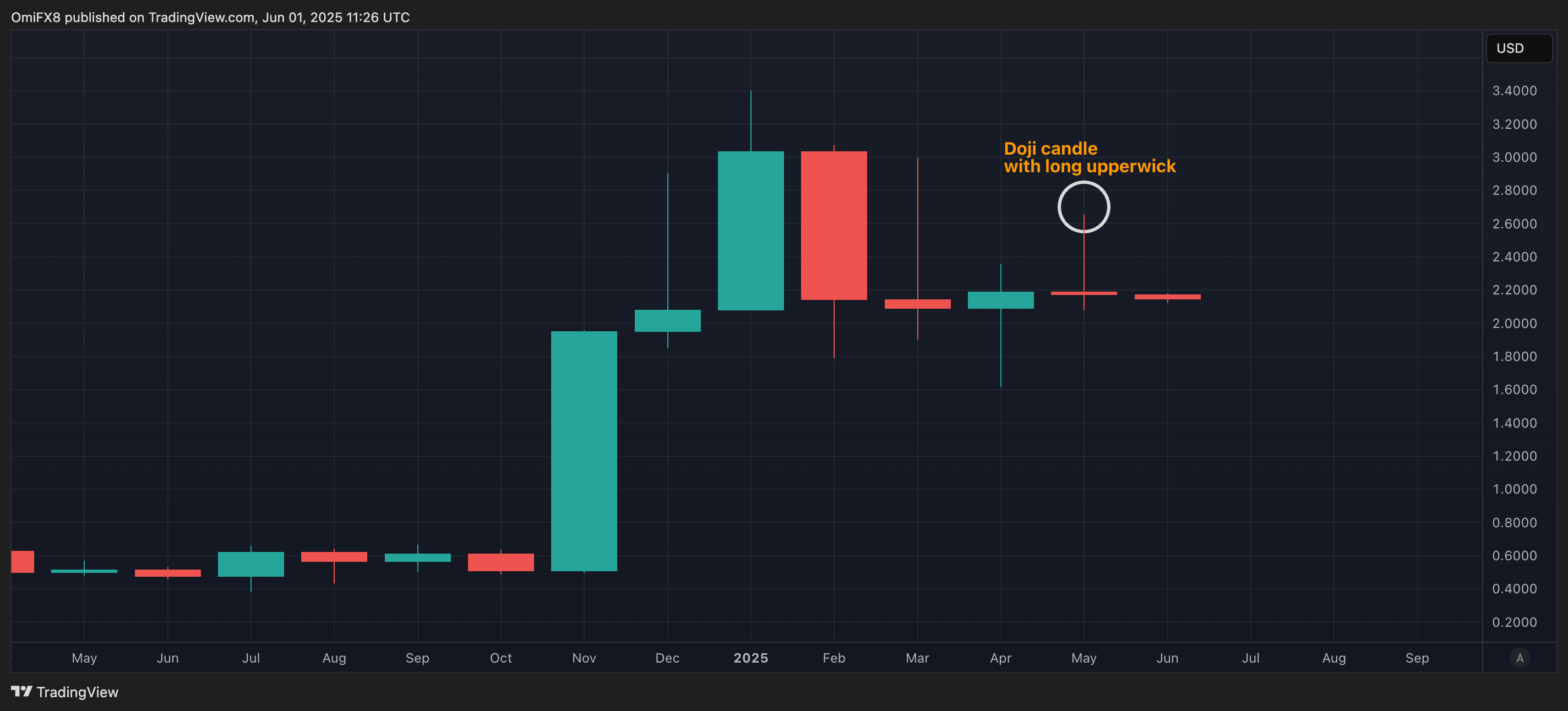 XRP 的月度蜡烛图。 (TradingView)