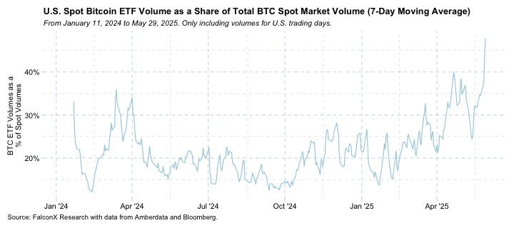 The U.S.-listed spot BTC ETF volume as a share of total BTC spot market volume. (FalconX) The U.S.-listed spot BTC ETF volume as a share of total BTC spot market volume. (FalconX)