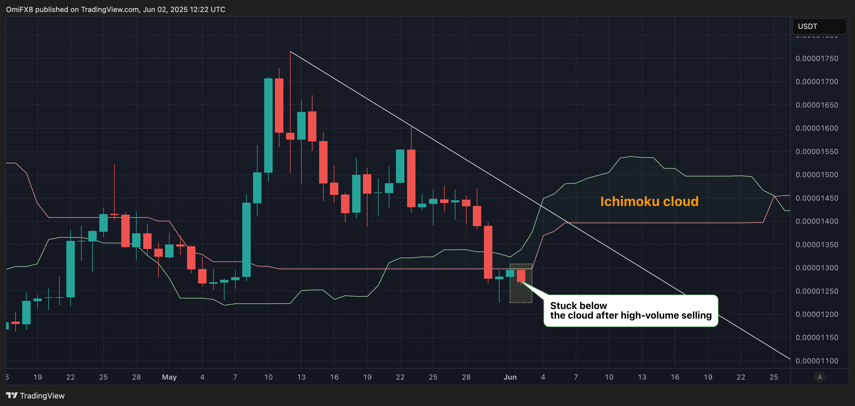 SHIB's price chart. (TradingView/CoinDesk) SHIB's price chart. (TradingView/CoinDesk)