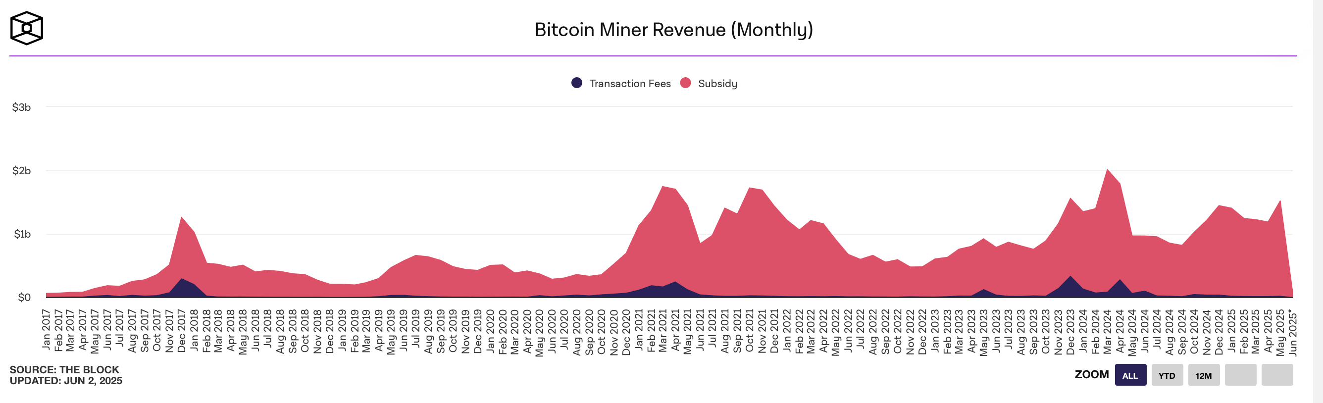 比特币矿工在5月大赚——自减半以来最高的月收入