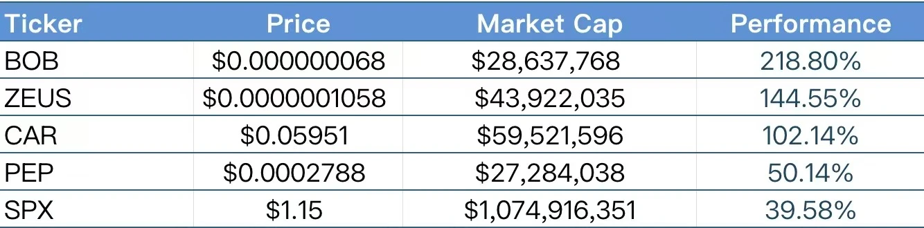 CoinW研究院周报（2025.5.26-2025.6.1）