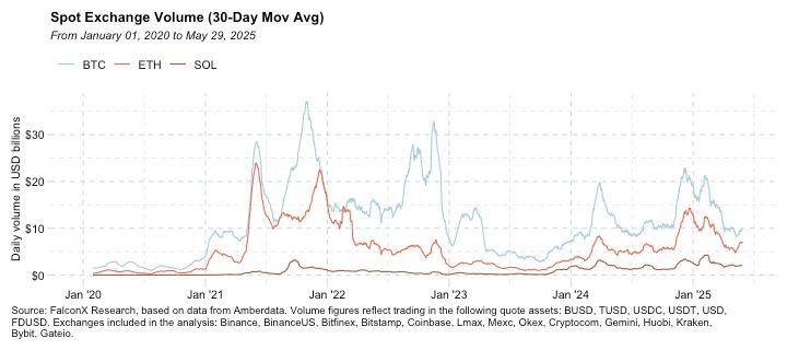 BTC、ETH和SOL的现货交易量（30天移动平均）。(FalconX研究)
