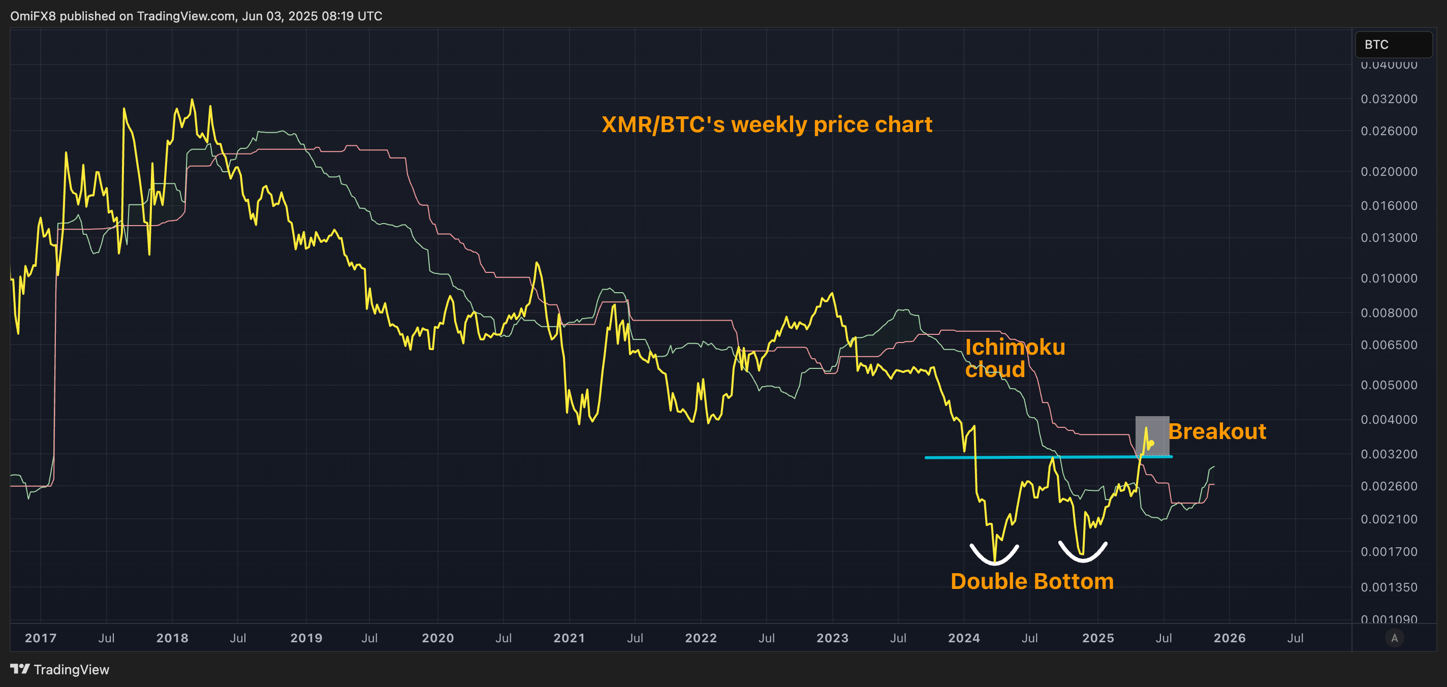 XMR/BTC的周价格图表。 (TradingView/CoinDesk)
