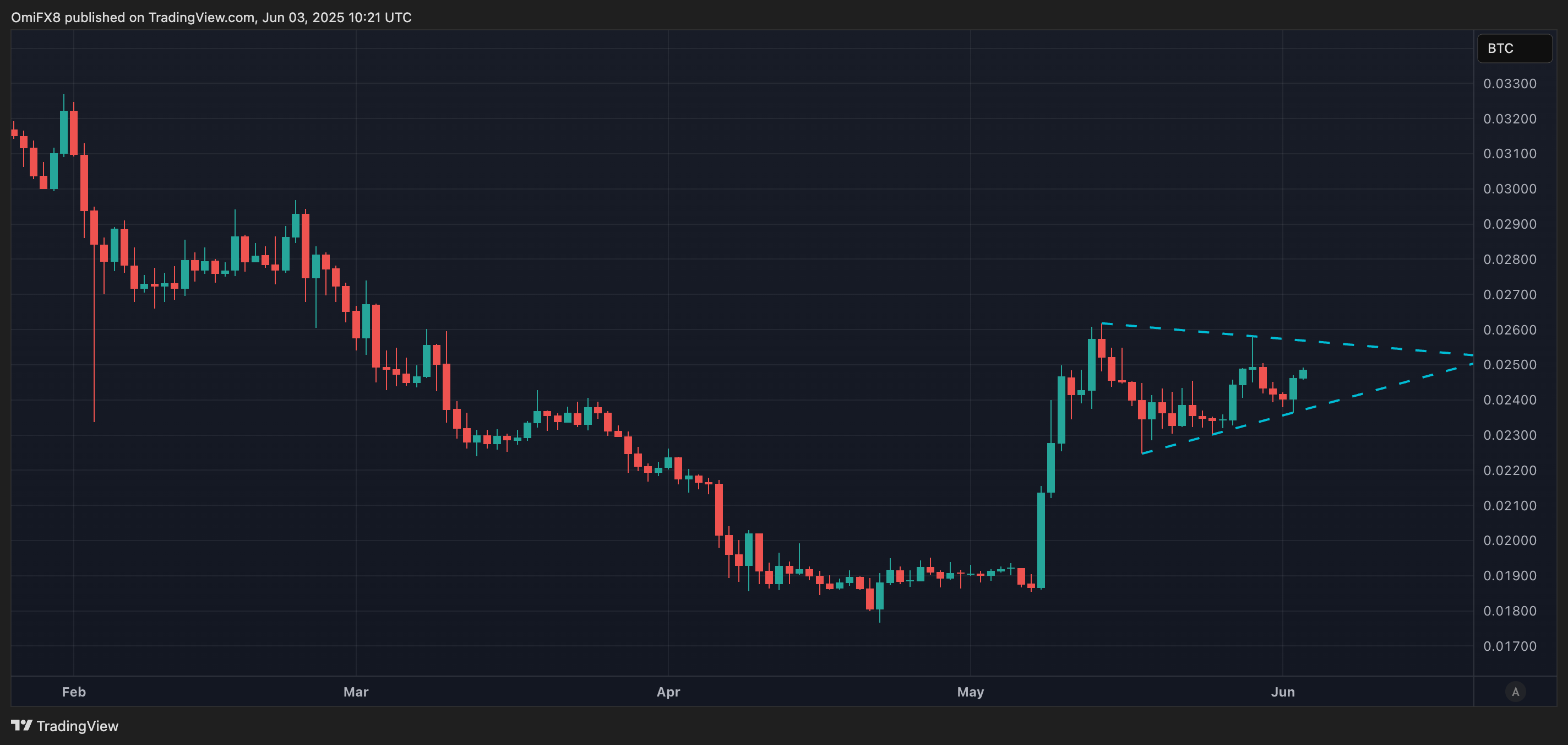 ETH-BTC比率 (TradingView/CoinDesk)