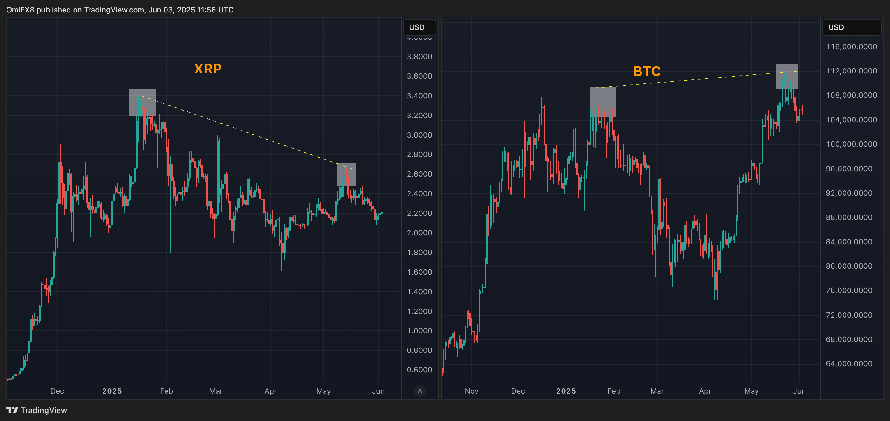 XRP未能跟上比特币的新高. (TradingView/CoinDesk)