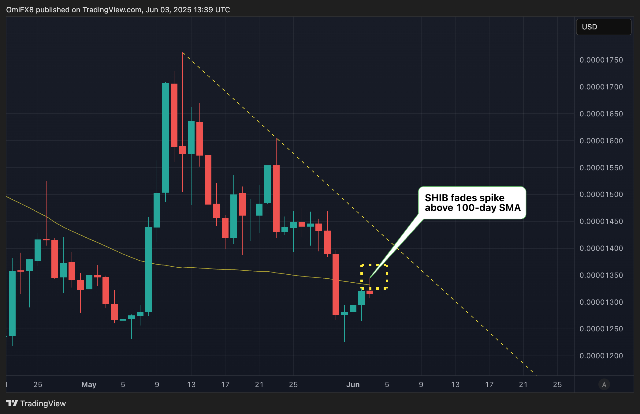 SHIB的日线图. (TradingView/CoinDesk)