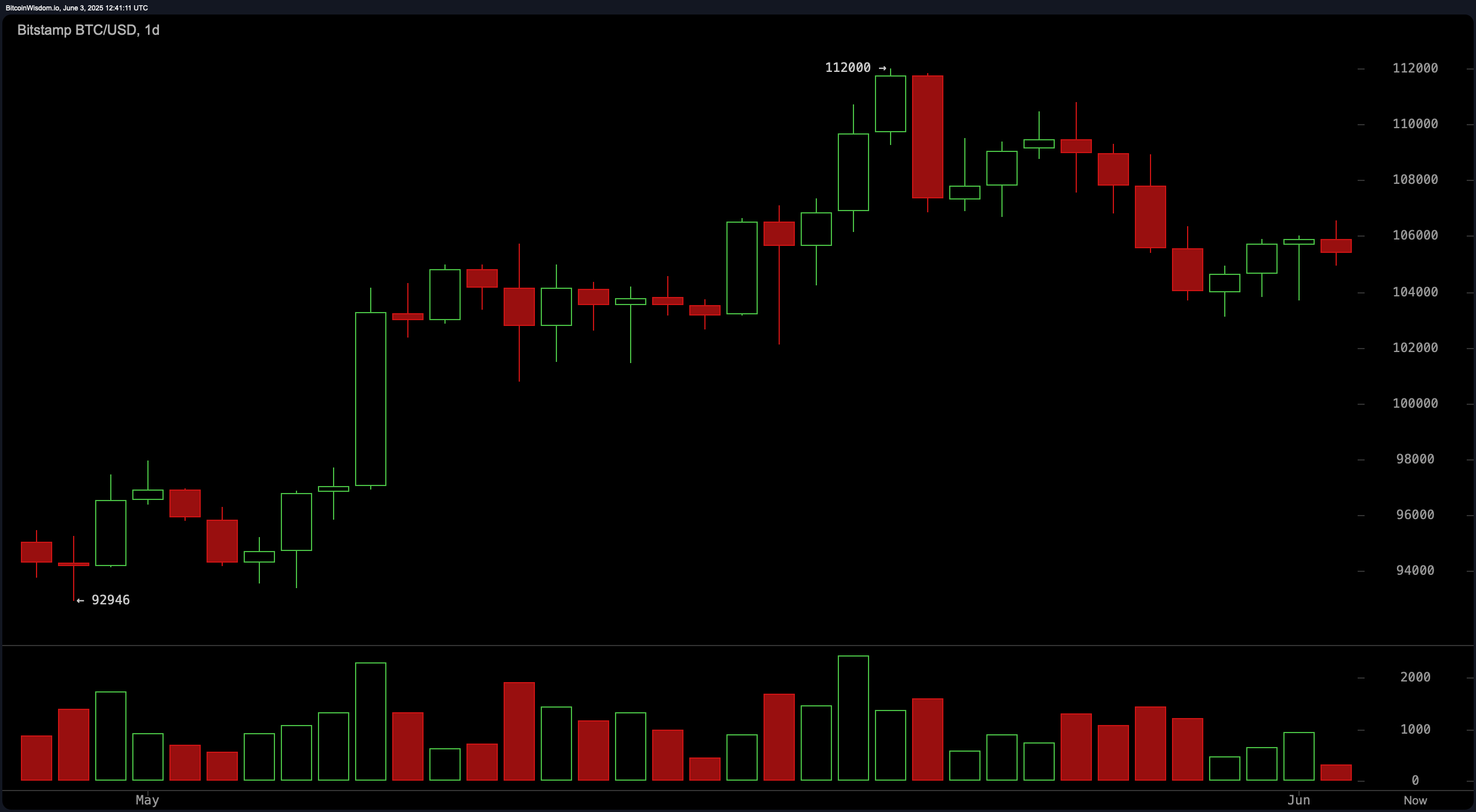 Bitcoin Price Watch: BTC Volume Drops—The Calm Before the Storm?
