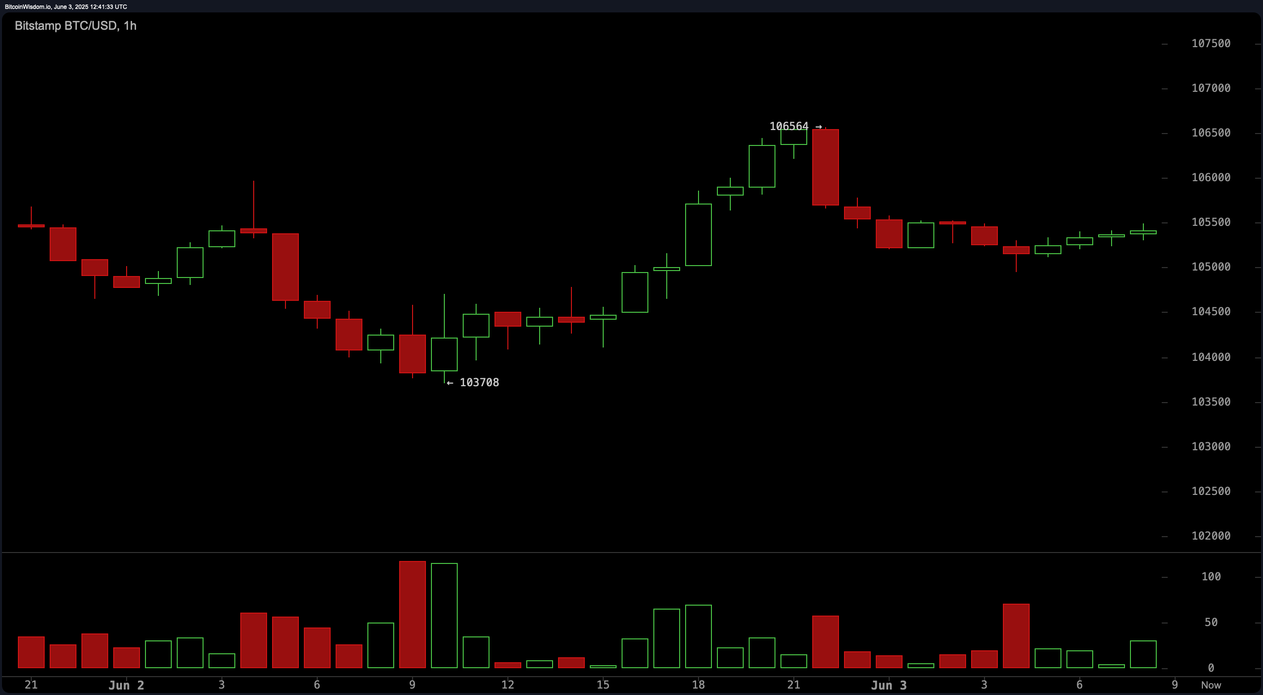 Bitcoin Price Watch: BTC Volume Drops—The Calm Before the Storm?
