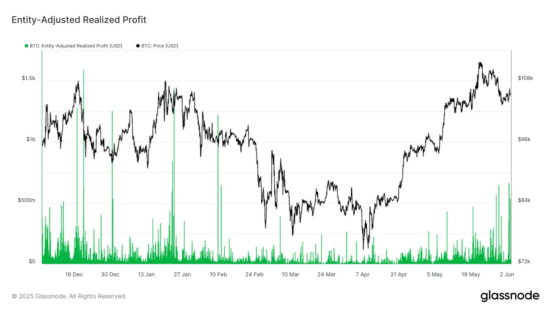 Bitcoin: Entity-adjusted realized profits. (Glassnode) Bitcoin: Entity-adjusted realized profits. (Glassnode)