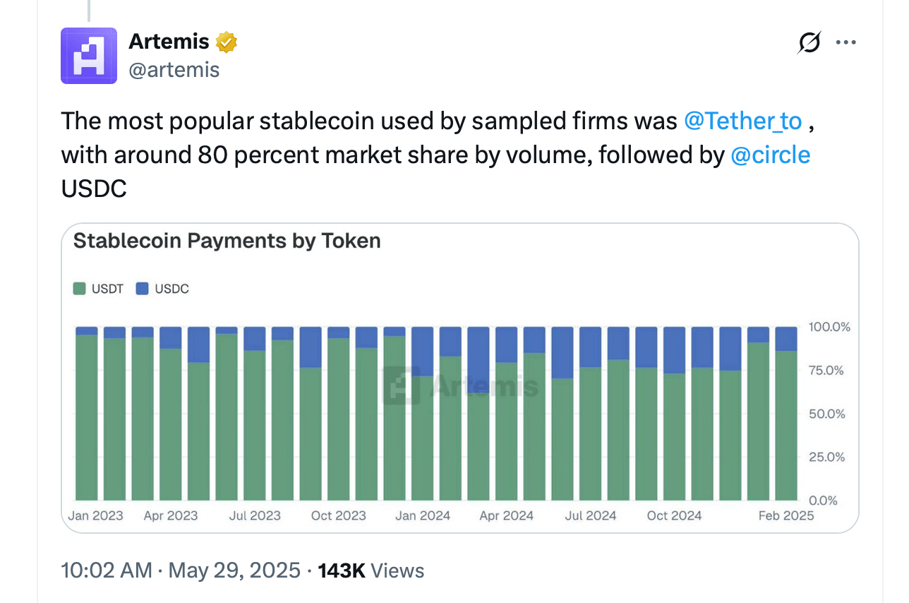 报告：Tether的USDT主导稳定币支付市场，Tron是最常用的链