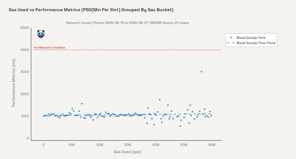 Ethereum raises Gas Limit to 60 million, the path to expansion becomes clearer