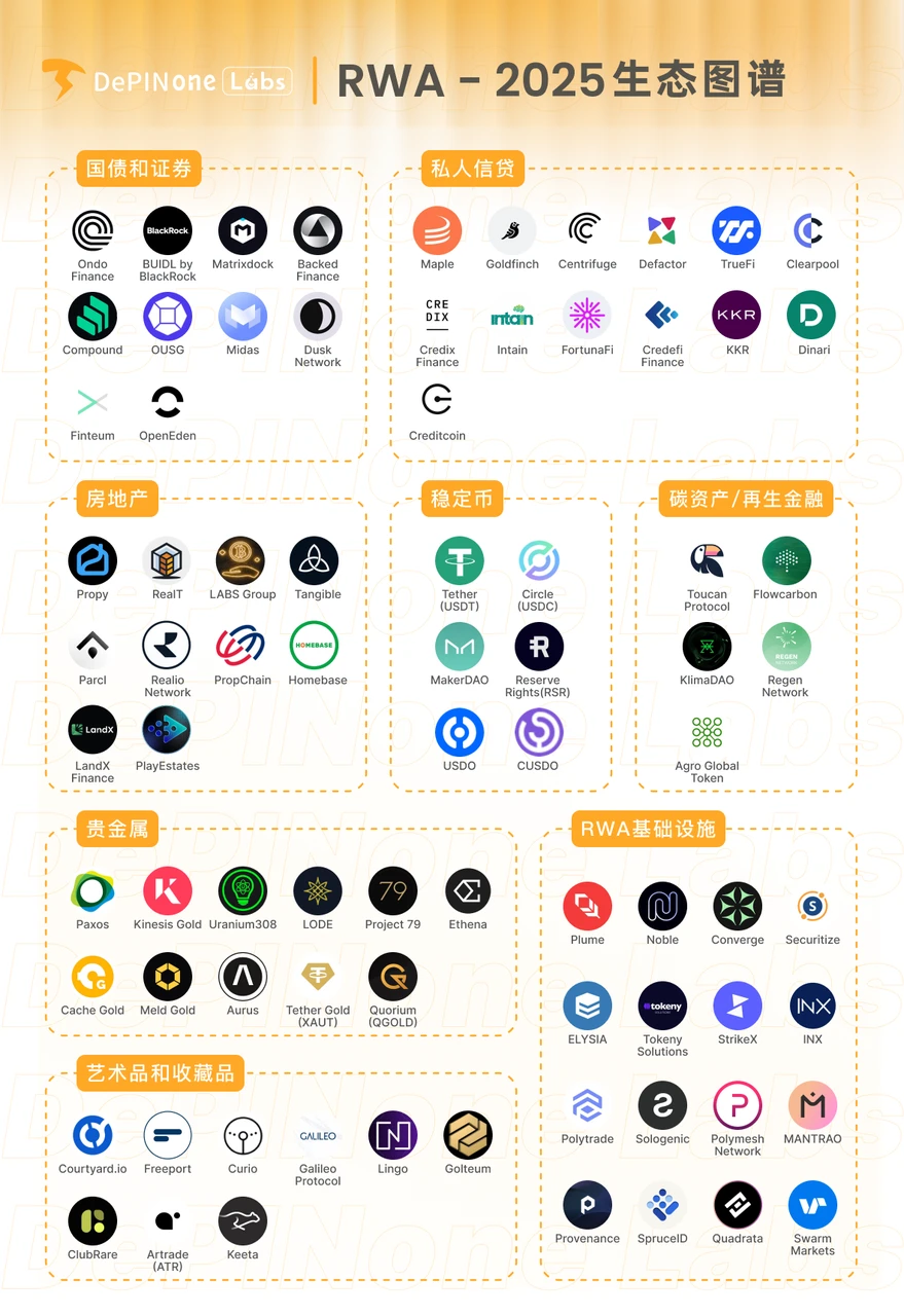 Comprehensive Interpretation of RWA Ecosystem Projects