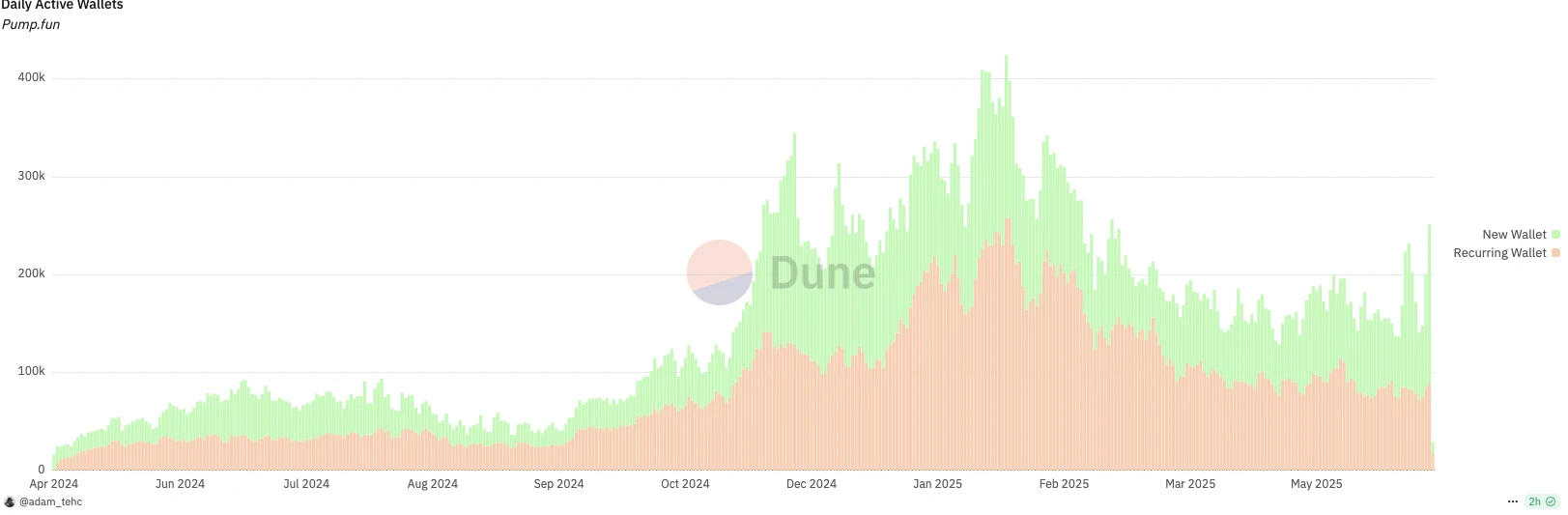 VC、散户同价接盘？Meme发动机pump.fun发币自救