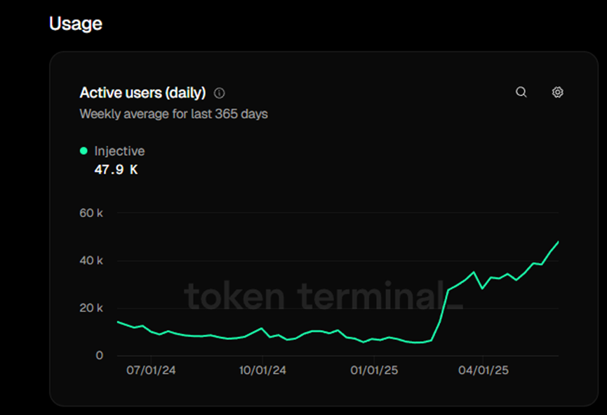 Behind the surge in Injective's data, is it a fleeting moment or a return of the king?