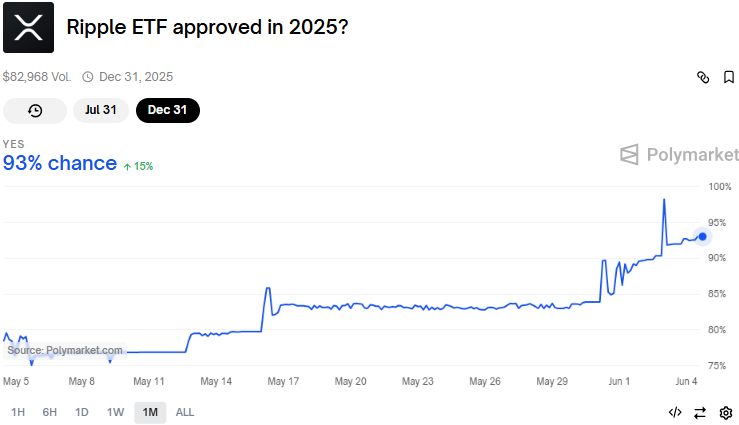 Polymarket XRP ETF prediction